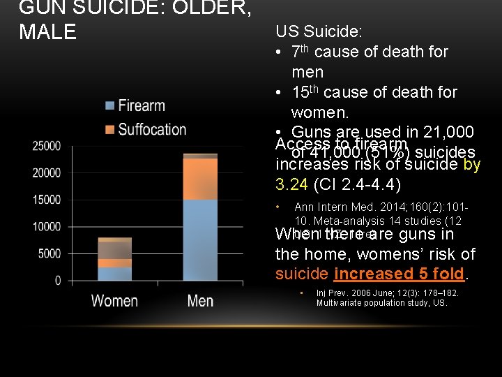 GUN SUICIDE: OLDER, MALE US Suicide: • 7 th cause of death for men