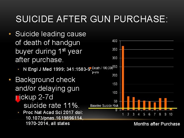 SUICIDE AFTER GUN PURCHASE: • Suicide leading cause of death of handgun buyer during