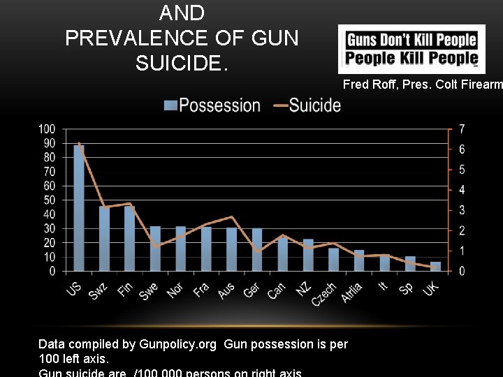 AND PREVALENCE OF GUN SUICIDE. Fred Roff, Pres. Colt Firearm Data compiled by Gunpolicy.