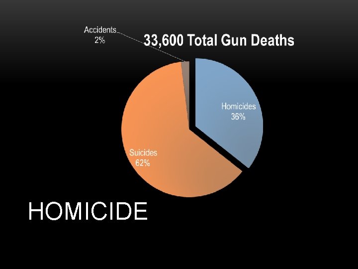 HOMICIDE 