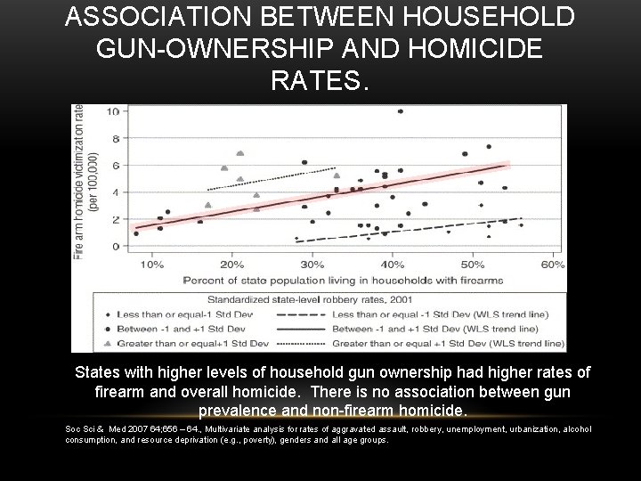 ASSOCIATION BETWEEN HOUSEHOLD GUN-OWNERSHIP AND HOMICIDE RATES. States with higher levels of household gun