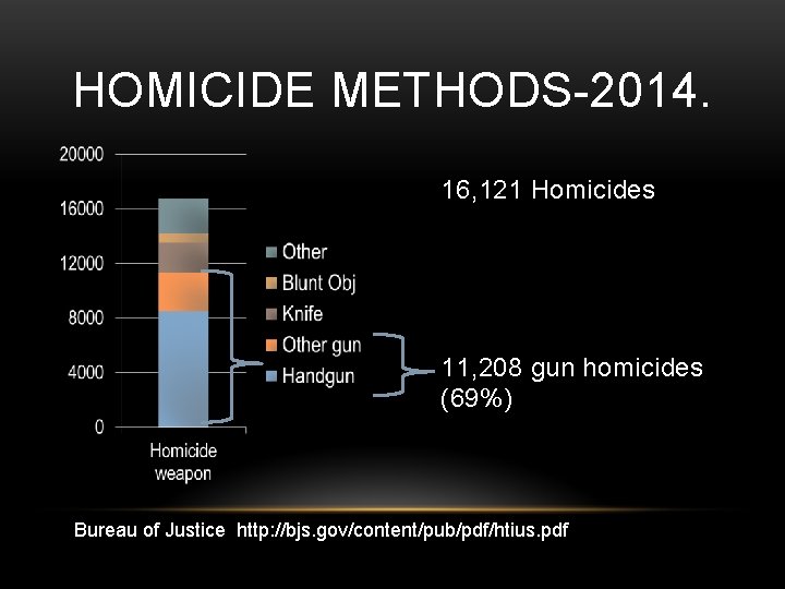 HOMICIDE METHODS-2014. 16, 121 Homicides 11, 208 gun homicides (69%) Bureau of Justice http:
