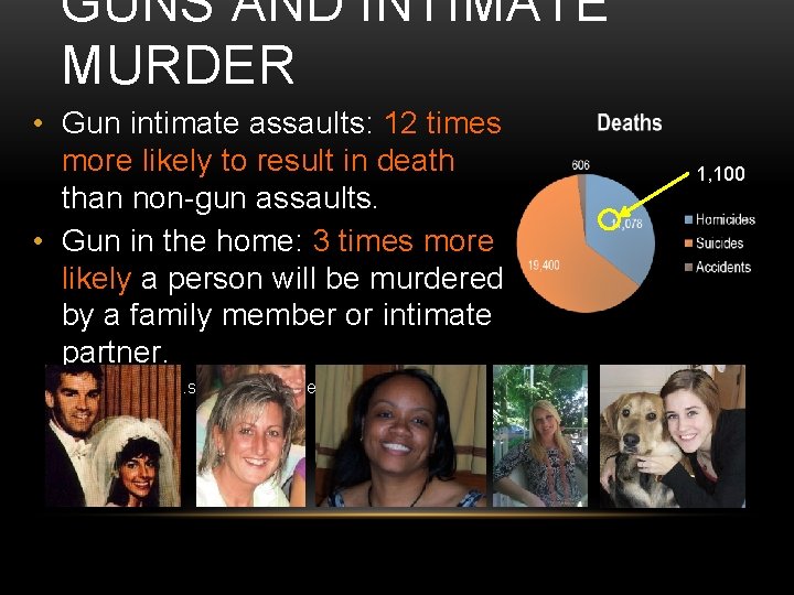 GUNS AND INTIMATE MURDER • Gun intimate assaults: 12 times more likely to result