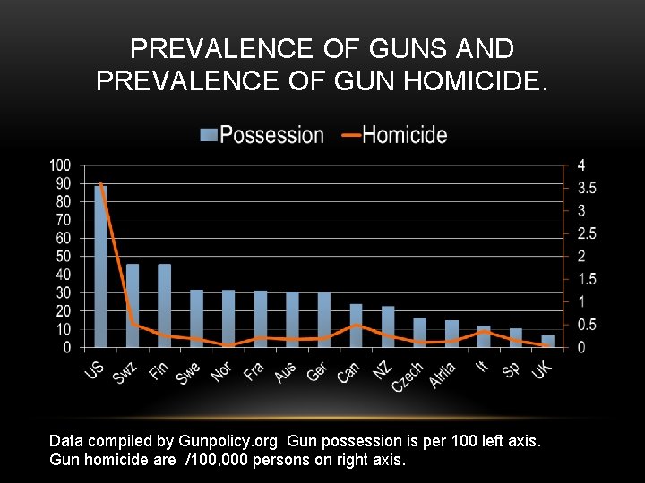 PREVALENCE OF GUNS AND PREVALENCE OF GUN HOMICIDE. Data compiled by Gunpolicy. org Gun