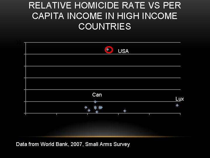 RELATIVE HOMICIDE RATE VS PER CAPITA INCOME IN HIGH INCOME COUNTRIES 30 USA 25