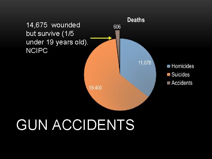 14, 675 wounded but survive (1/5 under 19 years old). NCIPC GUN ACCIDENTS 