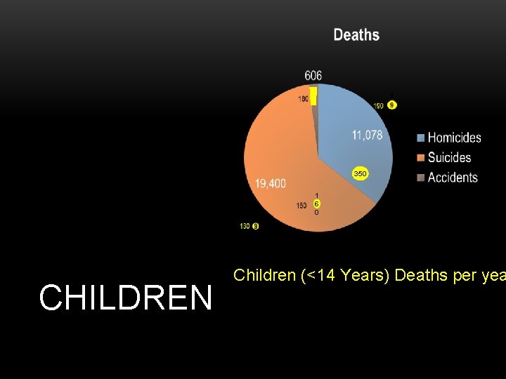 350 1 6 0 CHILDREN Children (<14 Years) Deaths per yea 