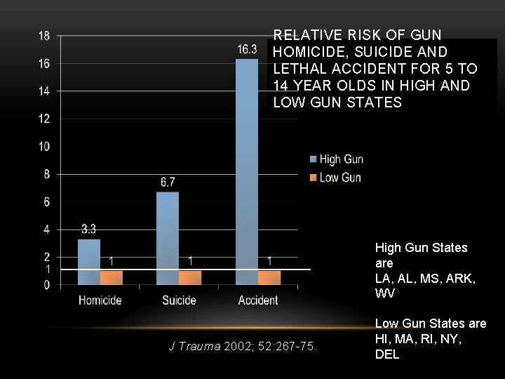 RELATIVE RISK OF GUN HOMICIDE, SUICIDE AND LETHAL ACCIDENT FOR 5 TO 14 YEAR