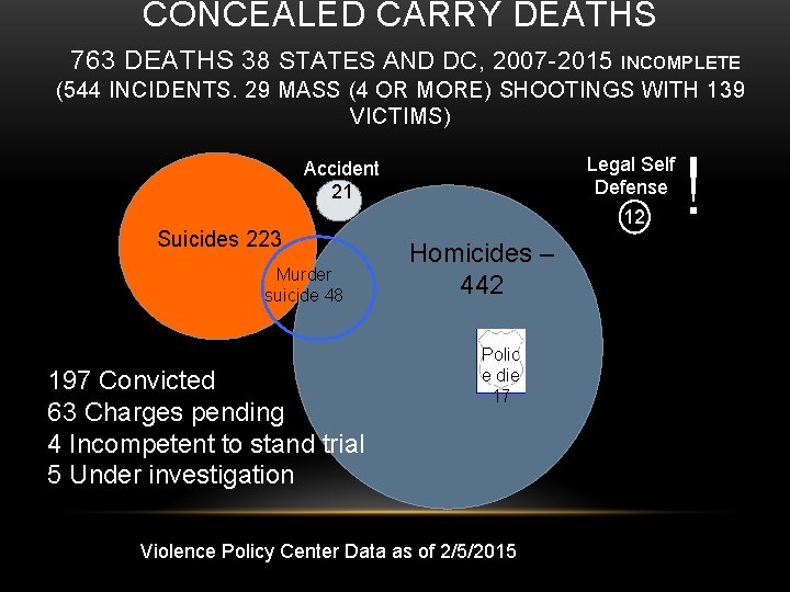 CONCEALED CARRY DEATHS 763 DEATHS 38 STATES AND DC, 2007 -2015 INCOMPLETE (544 INCIDENTS.