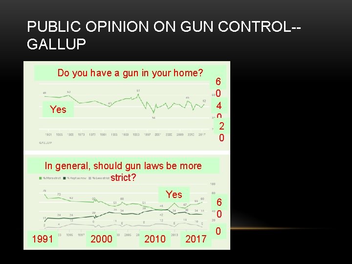 PUBLIC OPINION ON GUN CONTROL-GALLUP Do you have a gun in your home? Yes