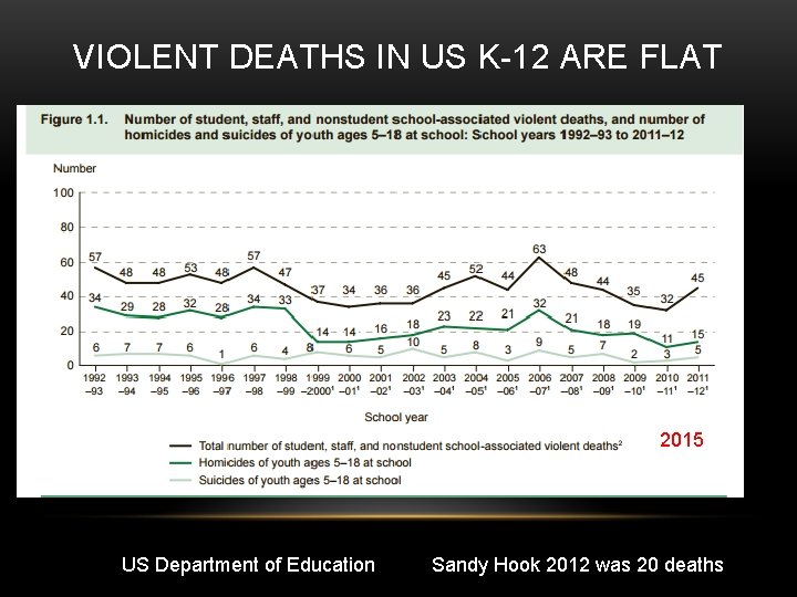 VIOLENT DEATHS IN US K-12 ARE FLAT 2015 US Department of Education Sandy Hook