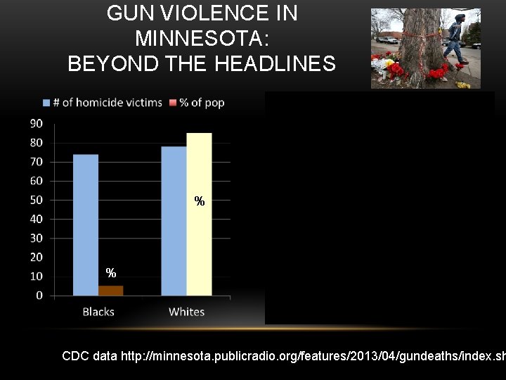 GUN VIOLENCE IN MINNESOTA: BEYOND THE HEADLINES % % CDC data http: //minnesota. publicradio.