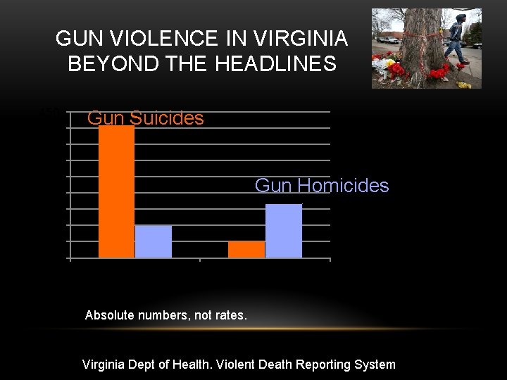 GUN VIOLENCE IN VIRGINIA BEYOND THE HEADLINES 450 400 350 300 250 200 150