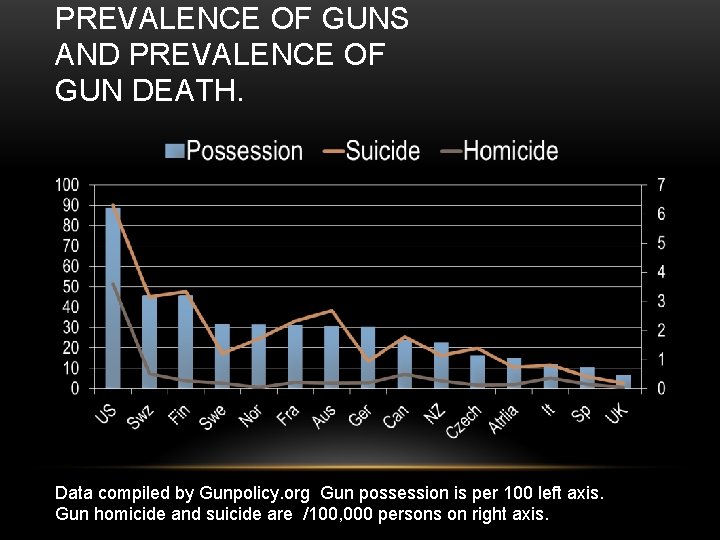 PREVALENCE OF GUNS AND PREVALENCE OF GUN DEATH. Data compiled by Gunpolicy. org Gun