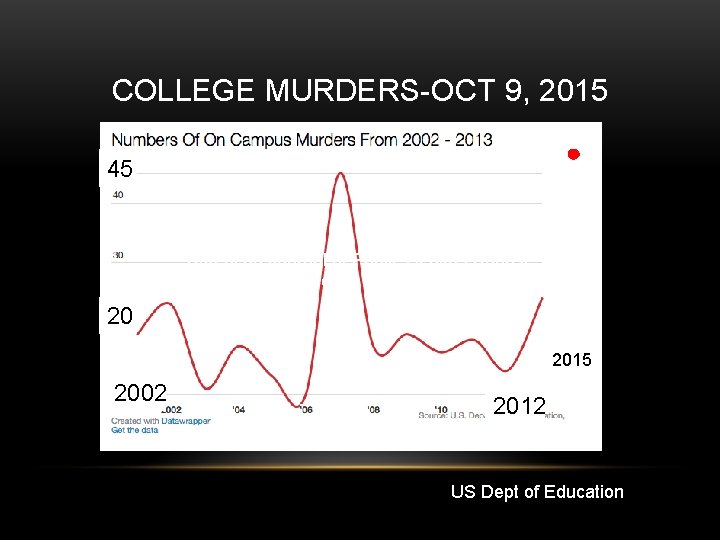 COLLEGE MURDERS-OCT 9, 2015 45 American Journal of Public Health | August 2015, Vol