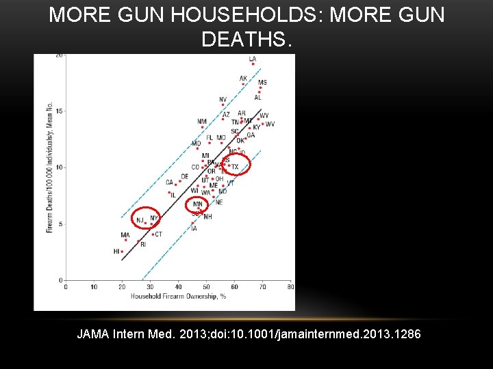 MORE GUN HOUSEHOLDS: MORE GUN DEATHS. JAMA Intern Med. 2013; doi: 10. 1001/jamainternmed. 2013.