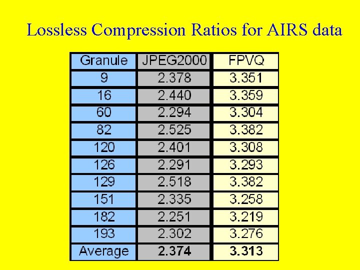 Lossless Compression Ratios for AIRS data 