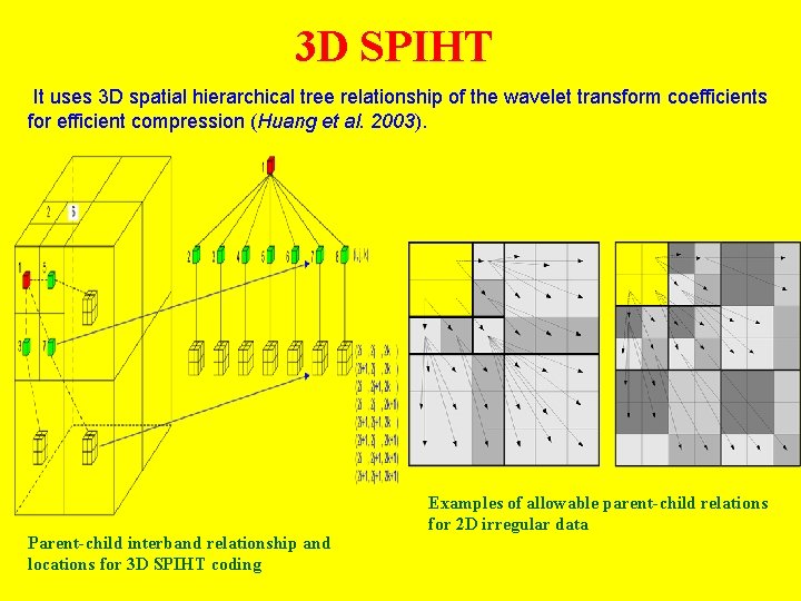3 D SPIHT It uses 3 D spatial hierarchical tree relationship of the wavelet