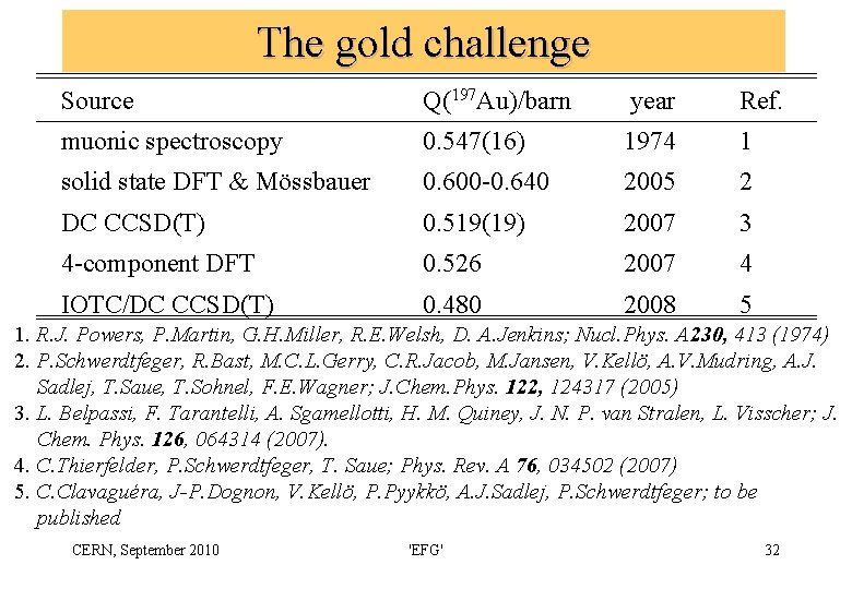 The gold challenge Source Q(197 Au)/barn year Ref. muonic spectroscopy 0. 547(16) 1974 1