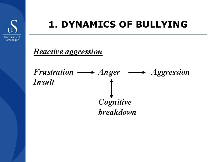 1. DYNAMICS OF BULLYING Reactive aggression Frustration Insult Anger Cognitive breakdown Aggression 