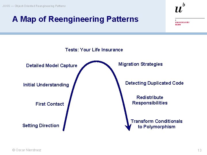 JUGS — Object-Oriented Reengineering Patterns A Map of Reengineering Patterns Tests: Your Life Insurance