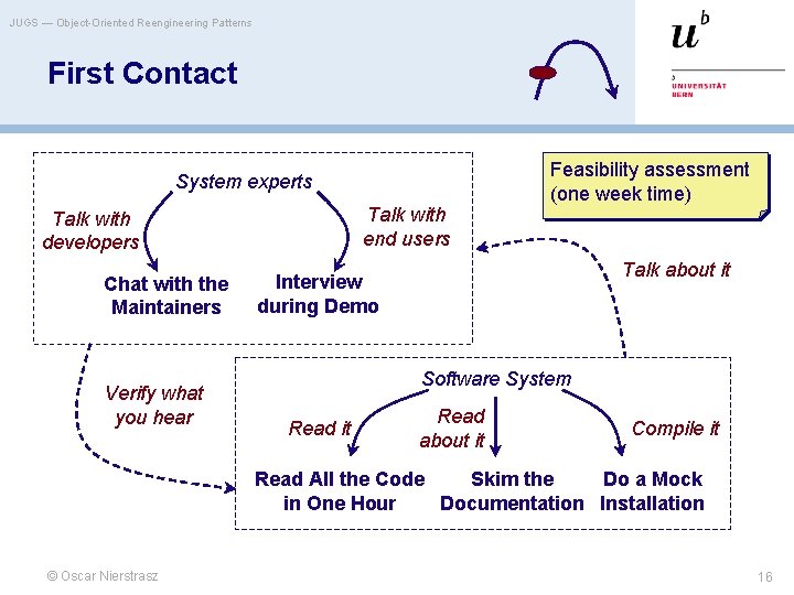 JUGS — Object-Oriented Reengineering Patterns First Contact System experts Talk with end users Talk