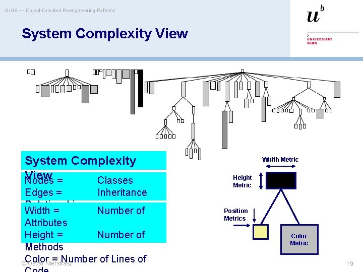 JUGS — Object-Oriented Reengineering Patterns System Complexity View Nodes = Classes Edges = Inheritance