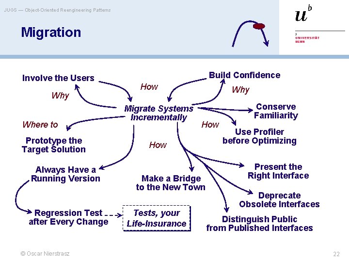 JUGS — Object-Oriented Reengineering Patterns Migration Involve the Users Why Where to Prototype the