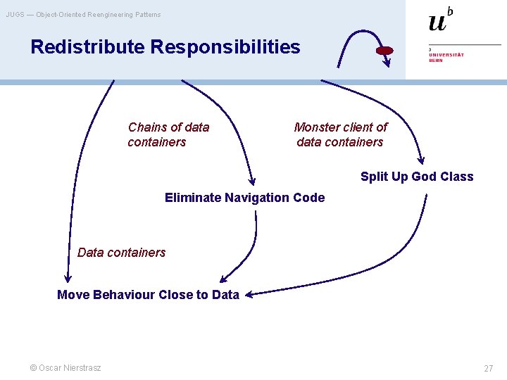 JUGS — Object-Oriented Reengineering Patterns Redistribute Responsibilities Chains of data containers Monster client of