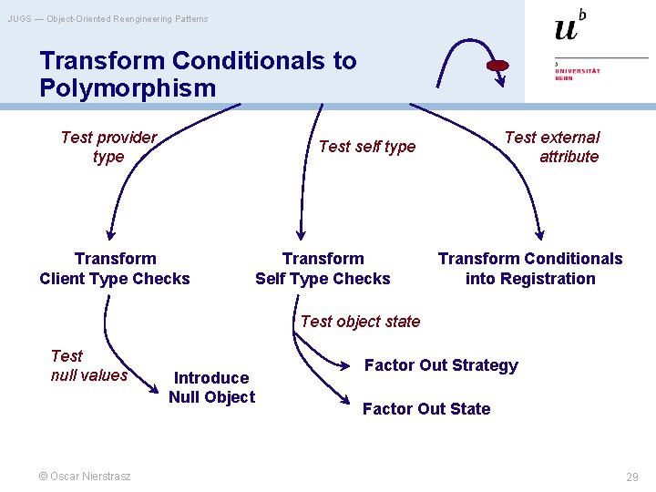 JUGS — Object-Oriented Reengineering Patterns Transform Conditionals to Polymorphism Test provider type Test external