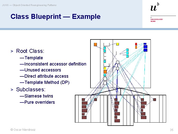 JUGS — Object-Oriented Reengineering Patterns Class Blueprint — Example > Root Class: —Template —Inconsistent