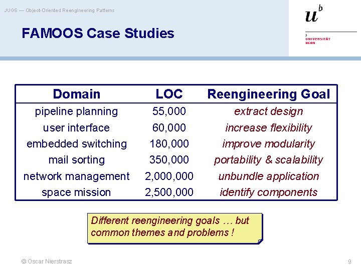 JUGS — Object-Oriented Reengineering Patterns FAMOOS Case Studies Domain LOC Reengineering Goal pipeline planning
