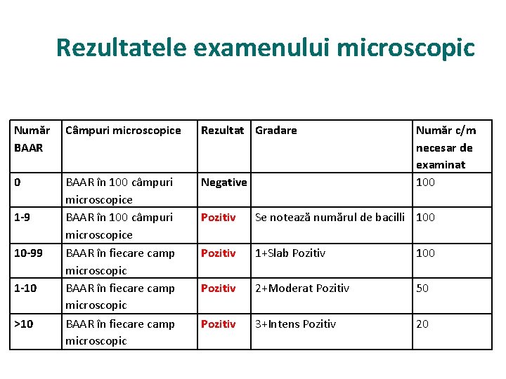 Rezultatele examenului microscopic Număr BAAR Câmpuri microscopice Rezultat Gradare 0 BAAR în 100 câmpuri