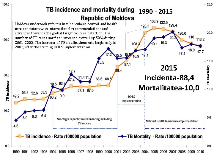 1990 - 2015 Incidenta-88, 4 Mortalitatea-10, 0 TB Mortality TB incidence Moldova undertook reforms