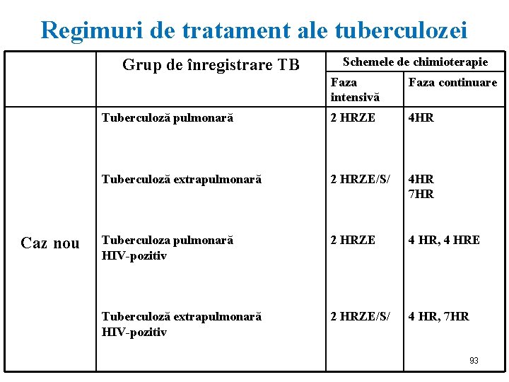 Regimuri de tratament ale tuberculozei Grup de înregistrare TB Caz nou Schemele de chimioterapie