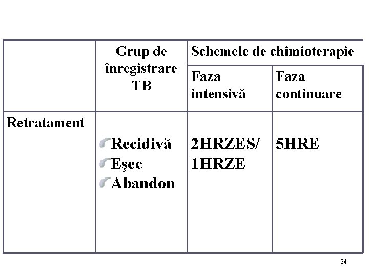 Grup de Schemele de chimioterapie înregistrare Faza TB intensivă continuare Retratament Recidivă 2 HRZES/