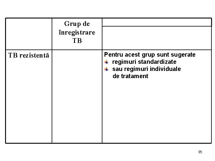 Grup de înregistrare TB TB rezistentă Pentru acest grup sunt sugerate regimuri standardizate sau