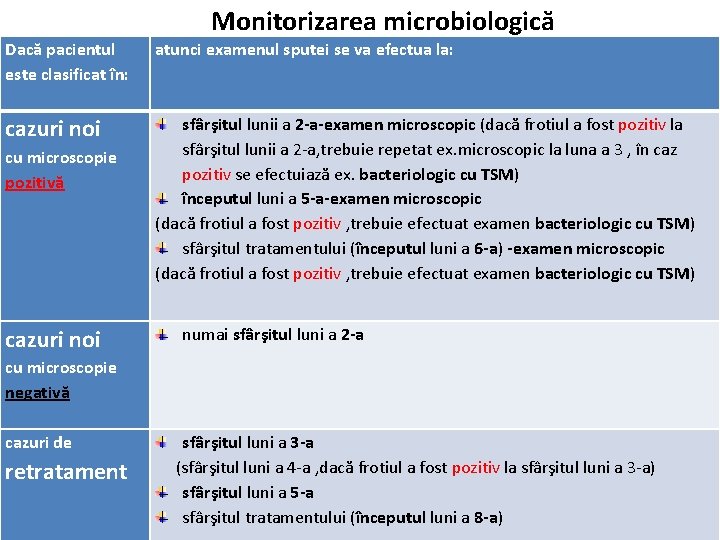 Monitorizarea microbiologică Dacă pacientul este clasificat în: atunci examenul sputei se va efectua la: