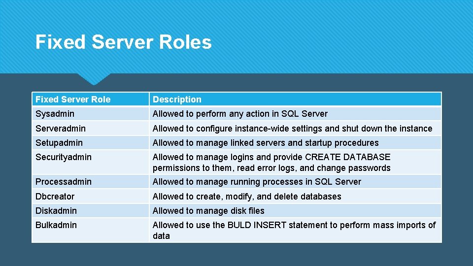 Fixed Server Roles Fixed Server Role Description Sysadmin Allowed to perform any action in