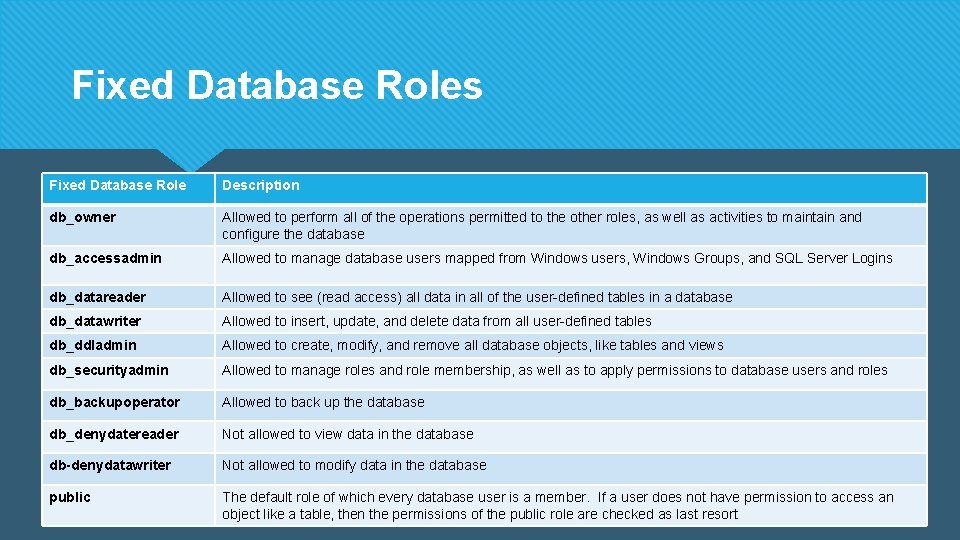 Fixed Database Roles Fixed Database Role Description db_owner Allowed to perform all of the
