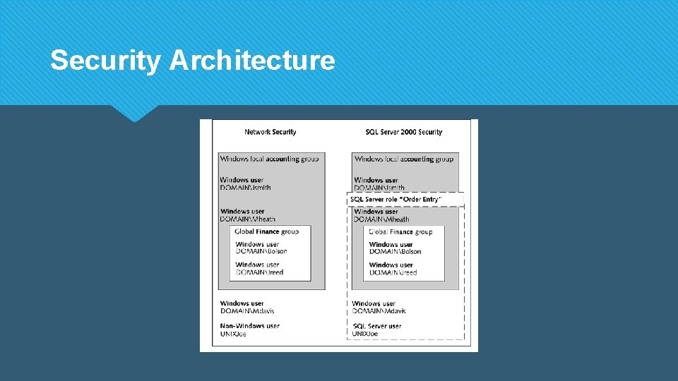 Security Architecture 