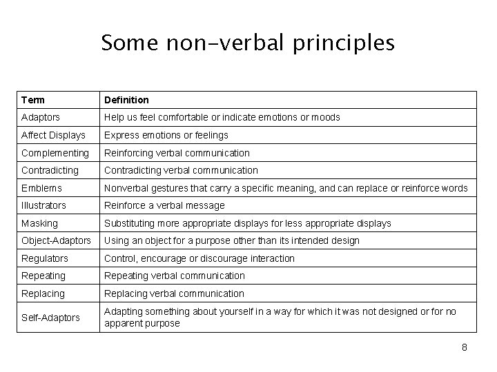 Some non-verbal principles Term Definition Adaptors Help us feel comfortable or indicate emotions or