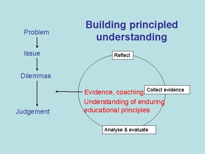 Problem Issue Building principled understanding Reflect Dilemmas Judgement Evidence, coaching Collect evidence Understanding of
