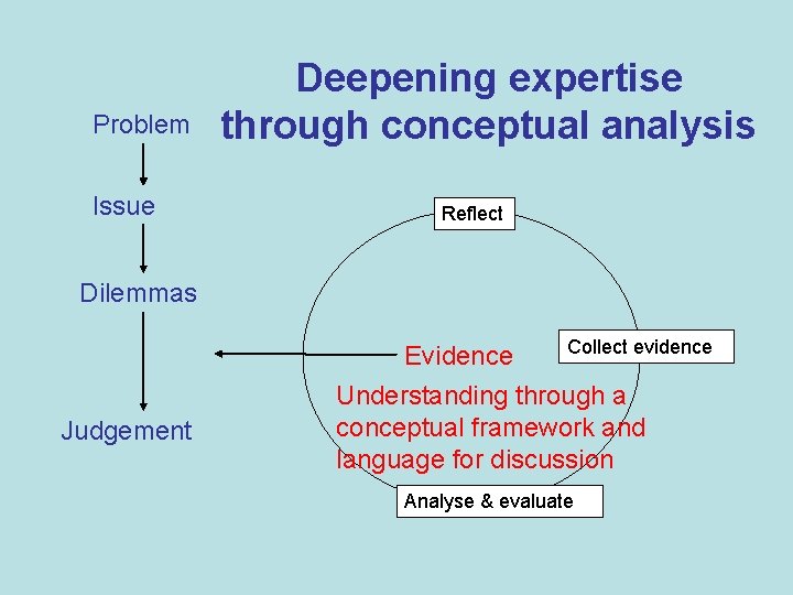 Problem Issue Deepening expertise through conceptual analysis Reflect Dilemmas Evidence Judgement Collect evidence Understanding