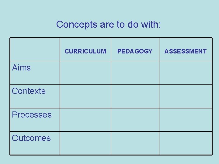 Concepts are to do with: CURRICULUM Aims Contexts Processes Outcomes PEDAGOGY ASSESSMENT 