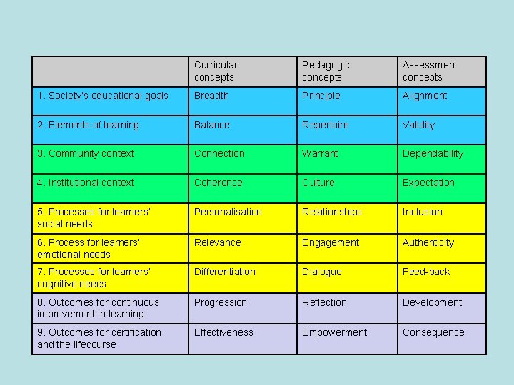 Curricular concepts Pedagogic concepts Assessment concepts 1. Society’s educational goals Breadth Principle Alignment 2.