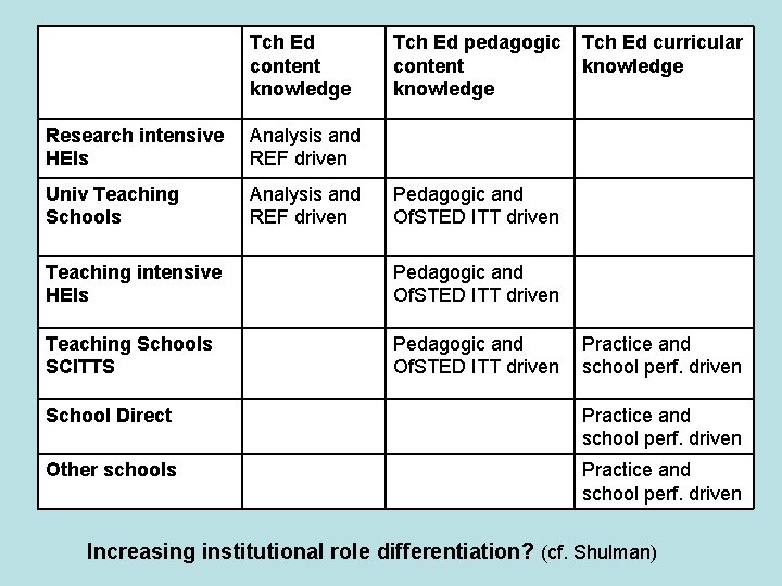 Tch Ed content knowledge Research intensive HEIs Analysis and REF driven Univ Teaching Schools