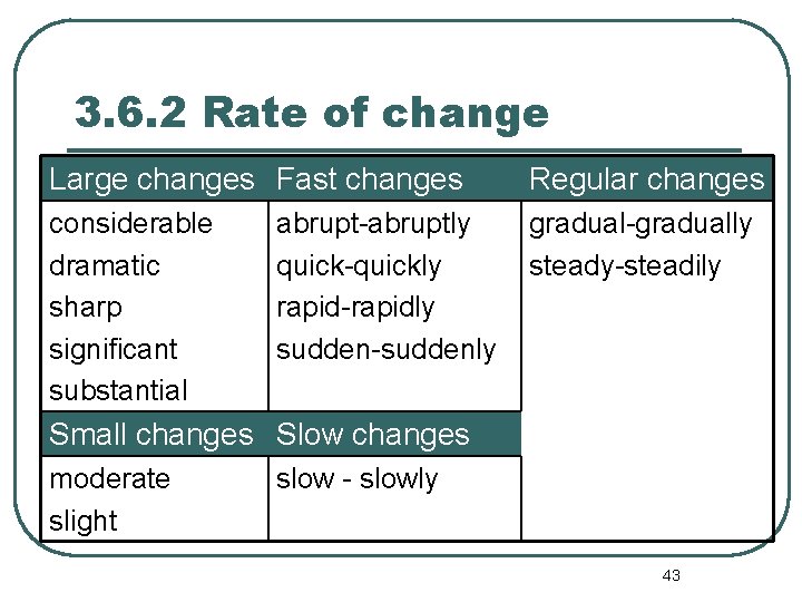 3. 6. 2 Rate of change Large changes Fast changes Regular changes considerable dramatic