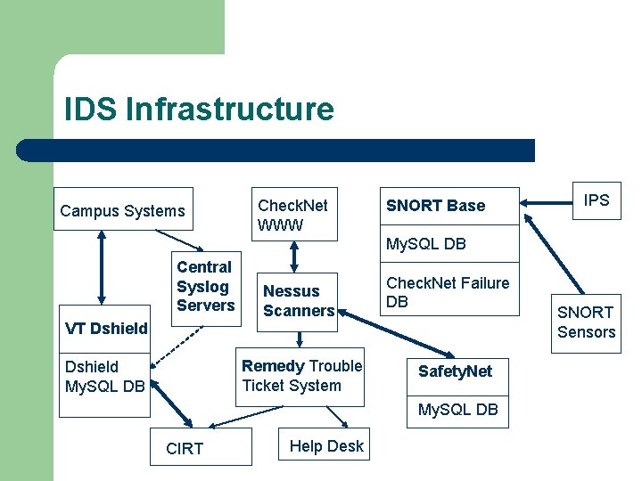 IDS Infrastructure Campus Systems Check. Net WWW SNORT Base IPS My. SQL DB Central