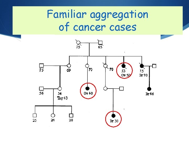 Familiar aggregation of cancer cases 